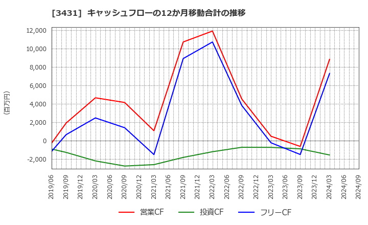 3431 宮地エンジニアリンググループ(株): キャッシュフローの12か月移動合計の推移