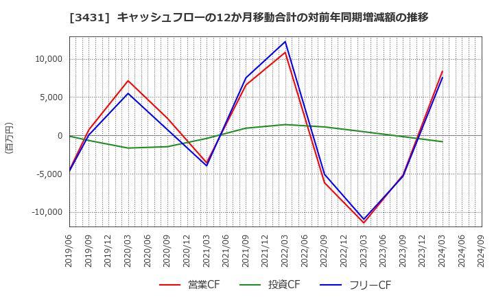 3431 宮地エンジニアリンググループ(株): キャッシュフローの12か月移動合計の対前年同期増減額の推移