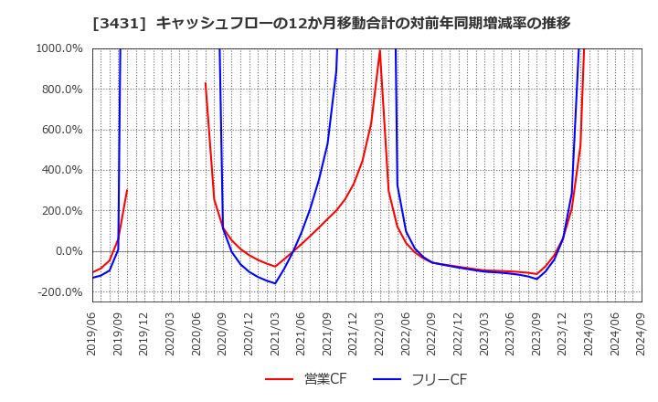 3431 宮地エンジニアリンググループ(株): キャッシュフローの12か月移動合計の対前年同期増減率の推移