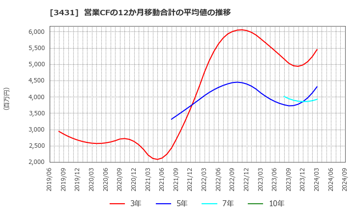 3431 宮地エンジニアリンググループ(株): 営業CFの12か月移動合計の平均値の推移