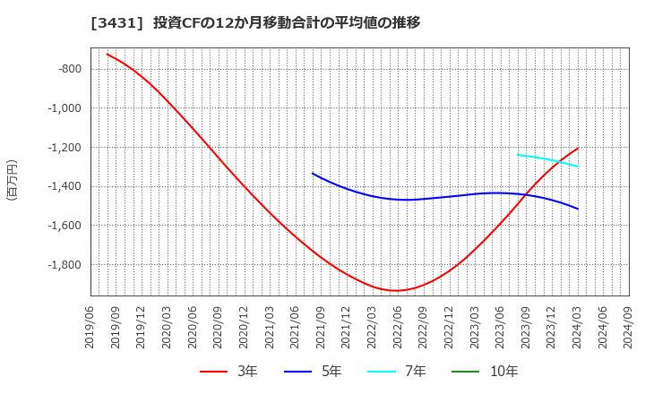 3431 宮地エンジニアリンググループ(株): 投資CFの12か月移動合計の平均値の推移