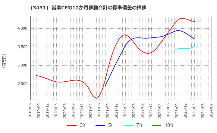 3431 宮地エンジニアリンググループ(株): 営業CFの12か月移動合計の標準偏差の推移