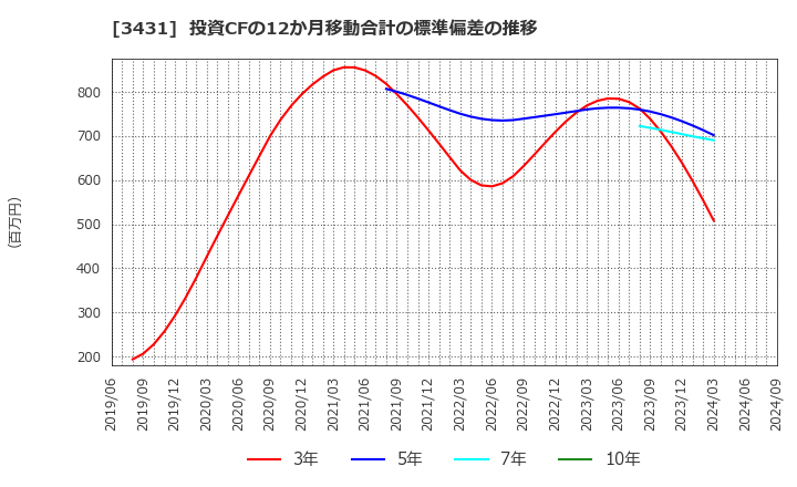 3431 宮地エンジニアリンググループ(株): 投資CFの12か月移動合計の標準偏差の推移