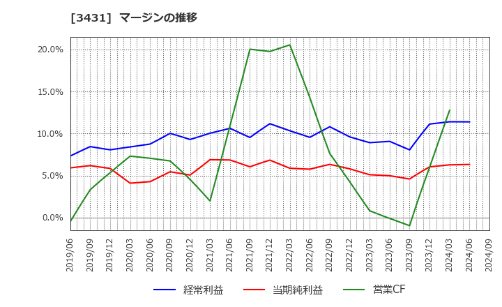 3431 宮地エンジニアリンググループ(株): マージンの推移