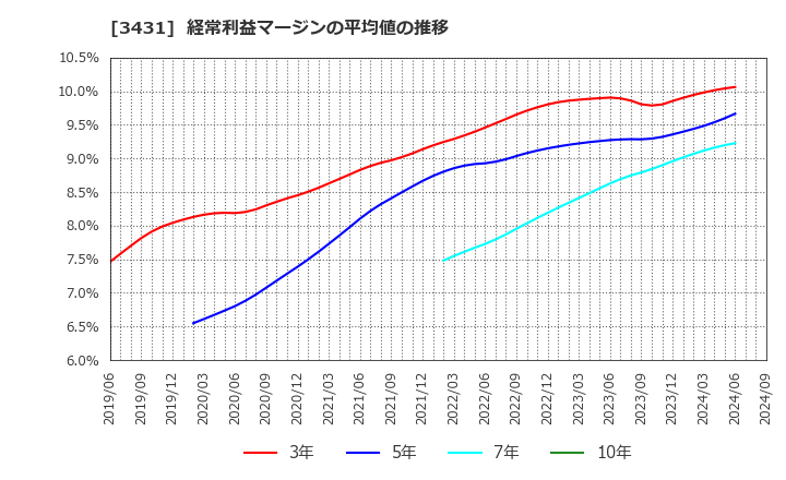 3431 宮地エンジニアリンググループ(株): 経常利益マージンの平均値の推移