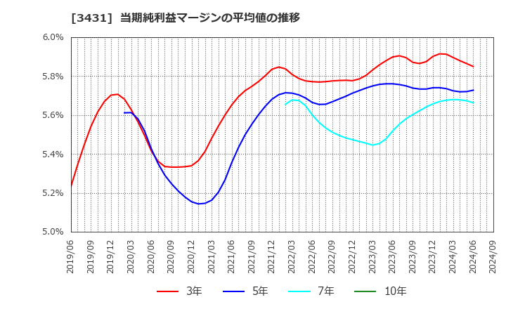 3431 宮地エンジニアリンググループ(株): 当期純利益マージンの平均値の推移