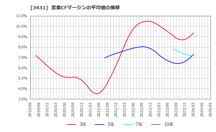 3431 宮地エンジニアリンググループ(株): 営業CFマージンの平均値の推移