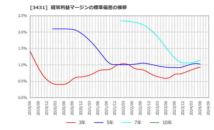 3431 宮地エンジニアリンググループ(株): 経常利益マージンの標準偏差の推移