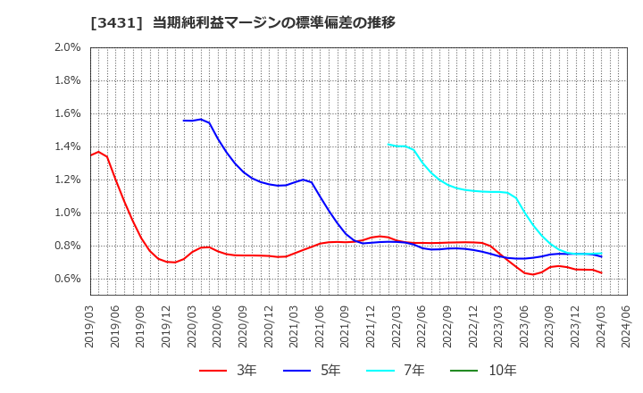 3431 宮地エンジニアリンググループ(株): 当期純利益マージンの標準偏差の推移