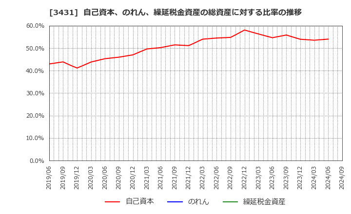 3431 宮地エンジニアリンググループ(株): 自己資本、のれん、繰延税金資産の総資産に対する比率の推移