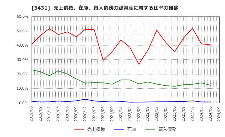 3431 宮地エンジニアリンググループ(株): 売上債権、在庫、買入債務の総資産に対する比率の推移