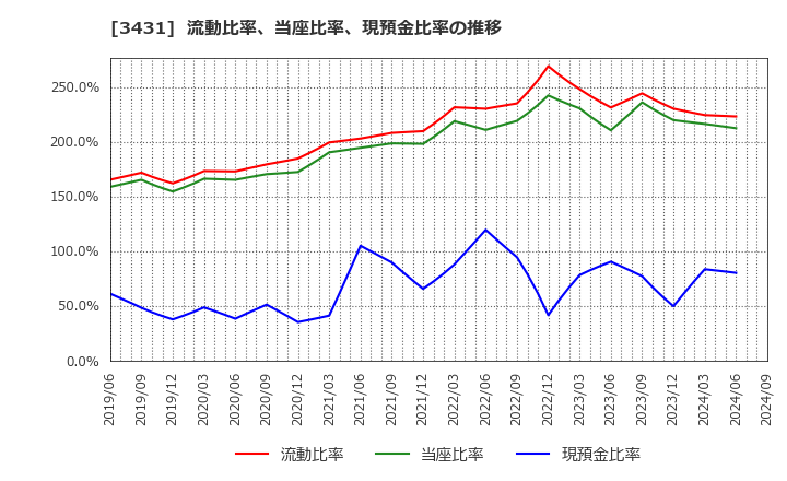 3431 宮地エンジニアリンググループ(株): 流動比率、当座比率、現預金比率の推移