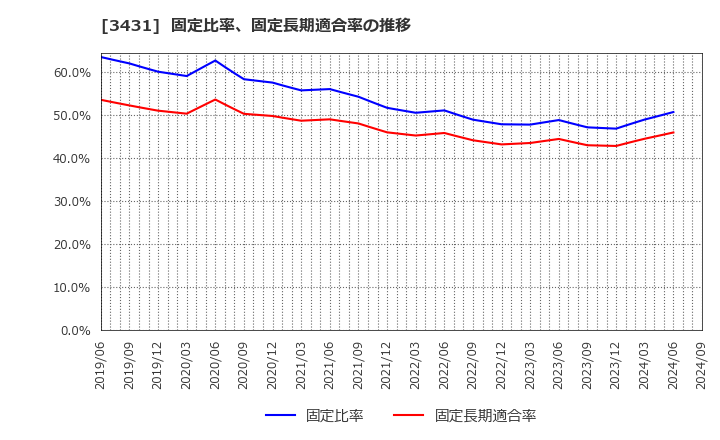 3431 宮地エンジニアリンググループ(株): 固定比率、固定長期適合率の推移