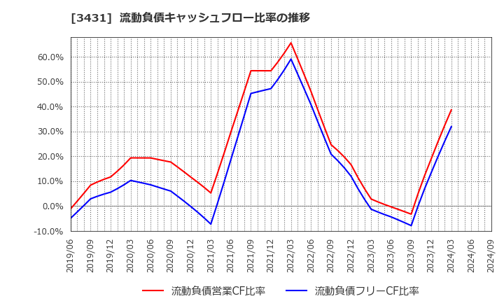 3431 宮地エンジニアリンググループ(株): 流動負債キャッシュフロー比率の推移