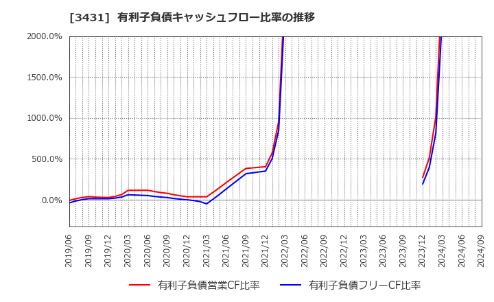 3431 宮地エンジニアリンググループ(株): 有利子負債キャッシュフロー比率の推移