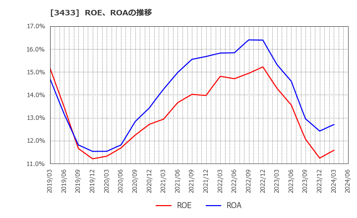 3433 トーカロ(株): ROE、ROAの推移