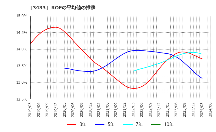 3433 トーカロ(株): ROEの平均値の推移