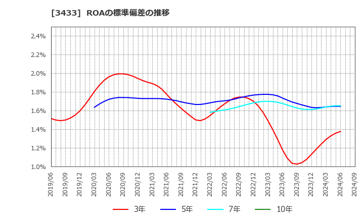 3433 トーカロ(株): ROAの標準偏差の推移