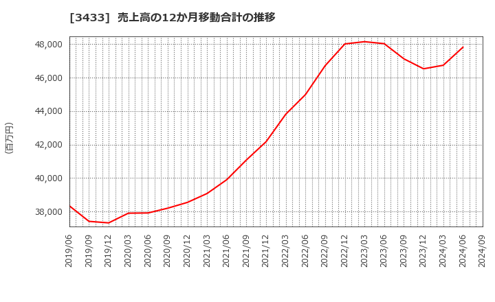 3433 トーカロ(株): 売上高の12か月移動合計の推移