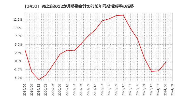 3433 トーカロ(株): 売上高の12か月移動合計の対前年同期増減率の推移