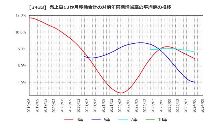 3433 トーカロ(株): 売上高12か月移動合計の対前年同期増減率の平均値の推移