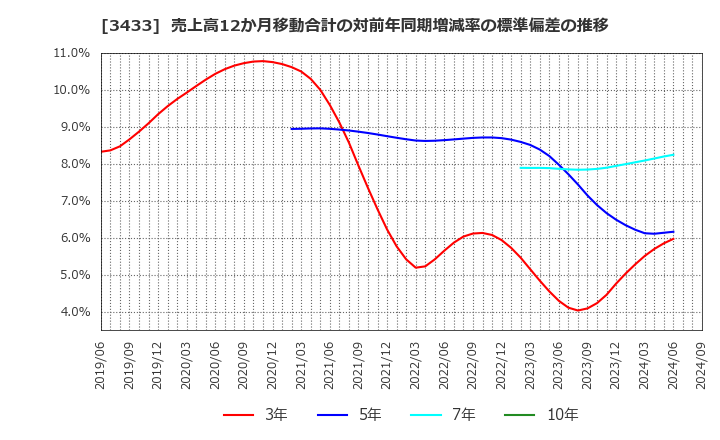 3433 トーカロ(株): 売上高12か月移動合計の対前年同期増減率の標準偏差の推移