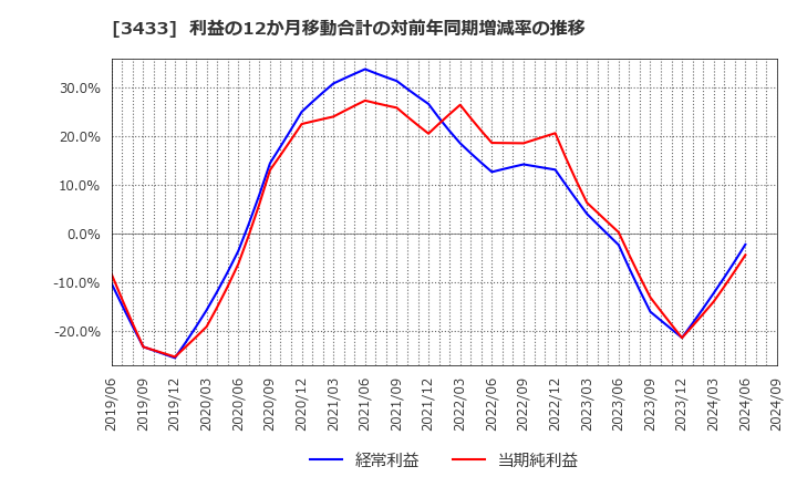 3433 トーカロ(株): 利益の12か月移動合計の対前年同期増減率の推移