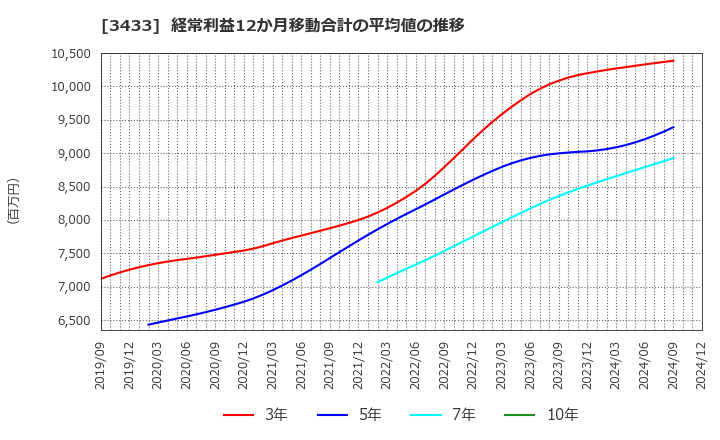 3433 トーカロ(株): 経常利益12か月移動合計の平均値の推移