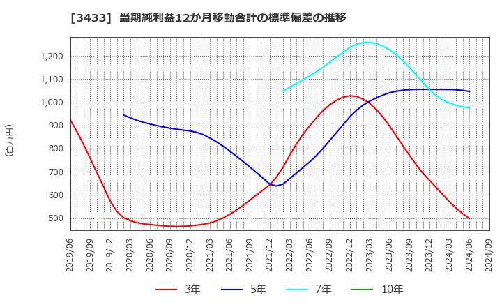 3433 トーカロ(株): 当期純利益12か月移動合計の標準偏差の推移