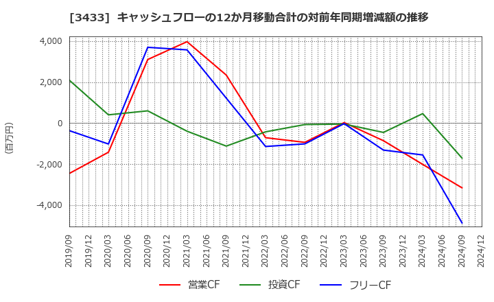 3433 トーカロ(株): キャッシュフローの12か月移動合計の対前年同期増減額の推移