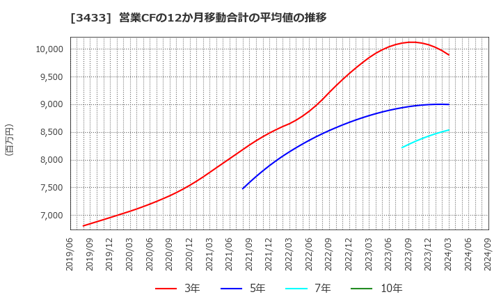 3433 トーカロ(株): 営業CFの12か月移動合計の平均値の推移