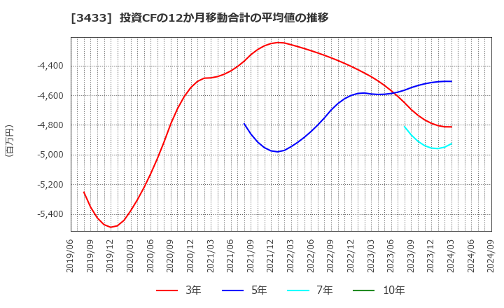 3433 トーカロ(株): 投資CFの12か月移動合計の平均値の推移