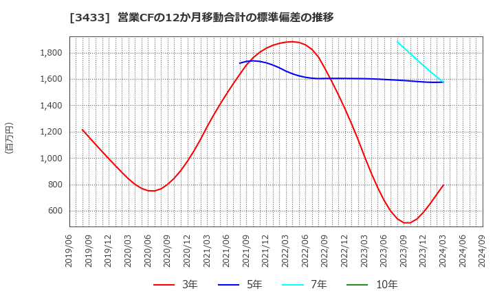 3433 トーカロ(株): 営業CFの12か月移動合計の標準偏差の推移