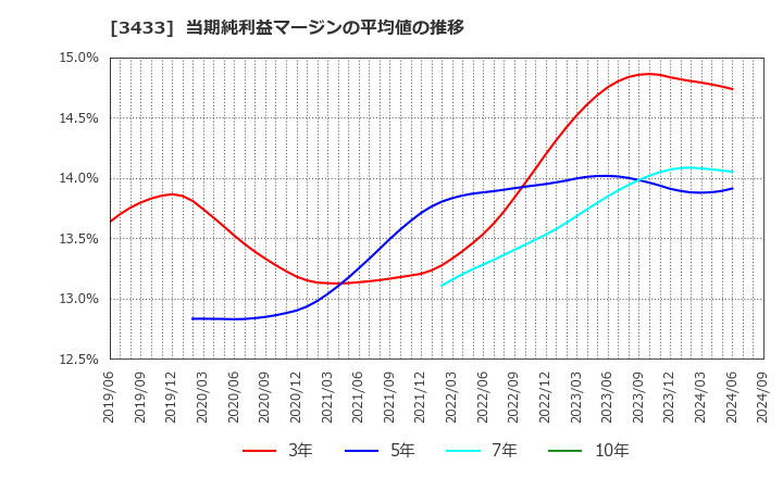 3433 トーカロ(株): 当期純利益マージンの平均値の推移