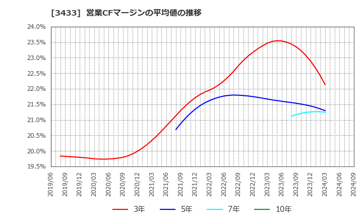 3433 トーカロ(株): 営業CFマージンの平均値の推移