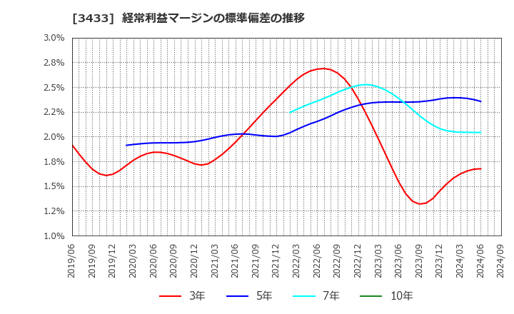 3433 トーカロ(株): 経常利益マージンの標準偏差の推移