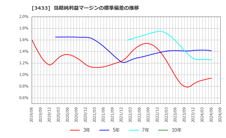 3433 トーカロ(株): 当期純利益マージンの標準偏差の推移