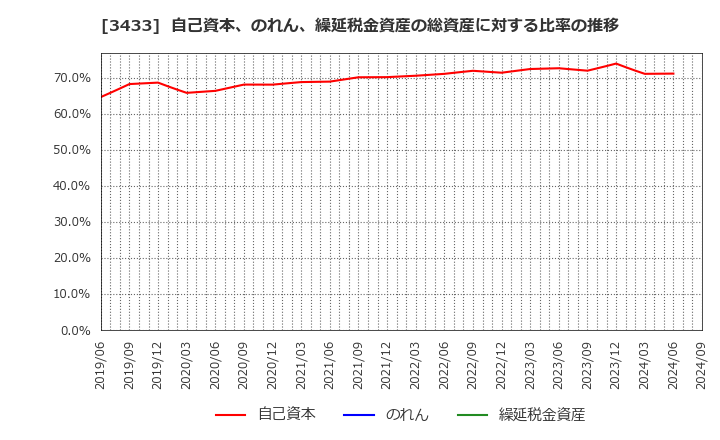 3433 トーカロ(株): 自己資本、のれん、繰延税金資産の総資産に対する比率の推移