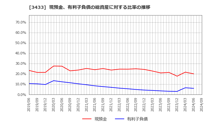 3433 トーカロ(株): 現預金、有利子負債の総資産に対する比率の推移