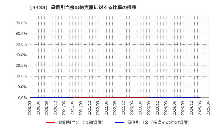 3433 トーカロ(株): 貸倒引当金の総資産に対する比率の推移