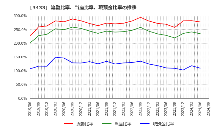 3433 トーカロ(株): 流動比率、当座比率、現預金比率の推移