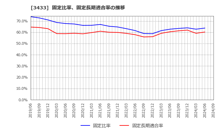 3433 トーカロ(株): 固定比率、固定長期適合率の推移