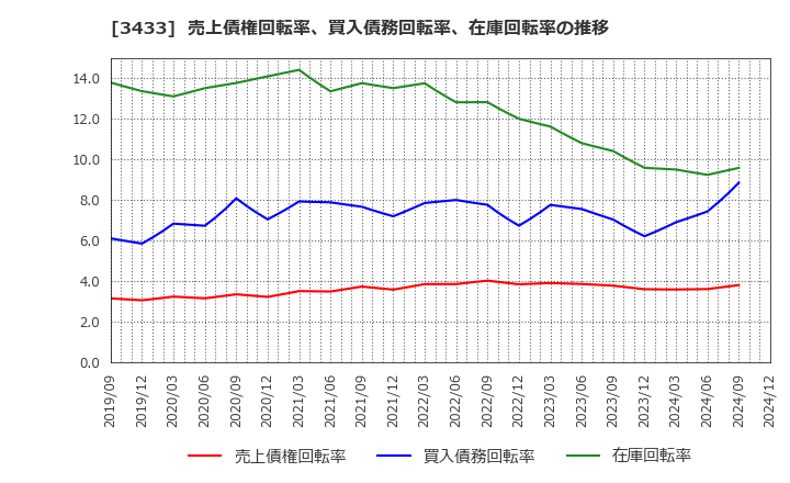 3433 トーカロ(株): 売上債権回転率、買入債務回転率、在庫回転率の推移