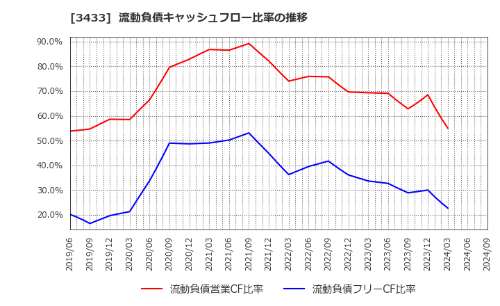 3433 トーカロ(株): 流動負債キャッシュフロー比率の推移