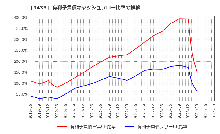 3433 トーカロ(株): 有利子負債キャッシュフロー比率の推移