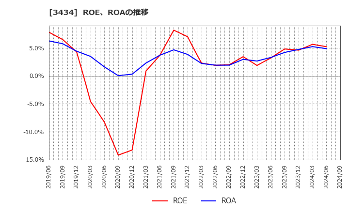 3434 (株)アルファ: ROE、ROAの推移