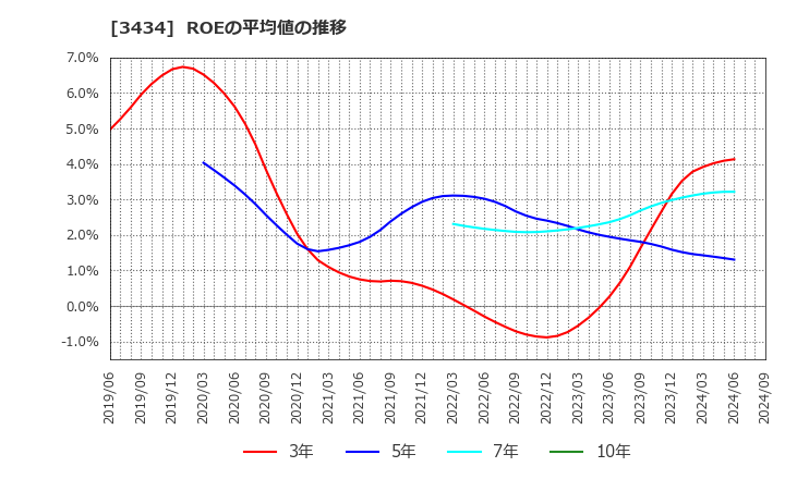 3434 (株)アルファ: ROEの平均値の推移