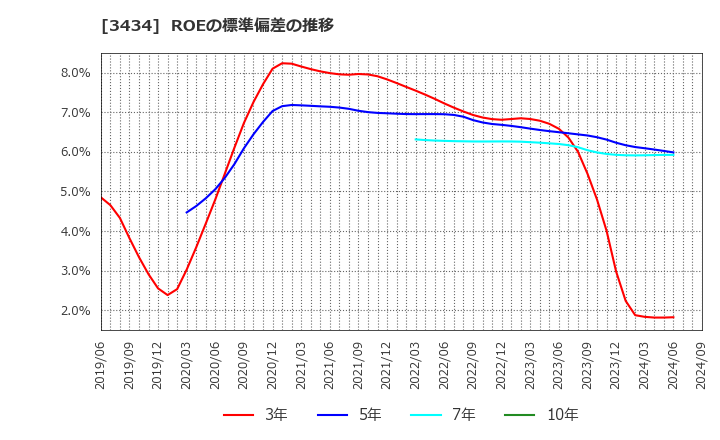 3434 (株)アルファ: ROEの標準偏差の推移