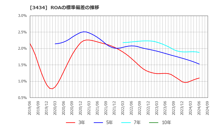 3434 (株)アルファ: ROAの標準偏差の推移