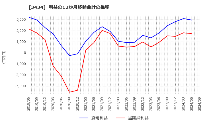 3434 (株)アルファ: 利益の12か月移動合計の推移